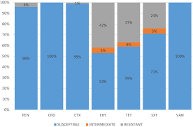 Mat nor, mohd basri (2008) national antibiotic guideline 2008. Antimicrobial Susceptibility Serotype Distribution Virulence Profile And Molecular Typing Of Piliated Clinical Isolates Of Pneumococci From East Coast Peninsular Malaysia Scientific Reports