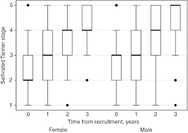 Self Rated Tanner Stage And Subjective Measures Of Puberty