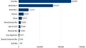 Civil War Casualties | American Battlefield Trust