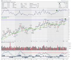 coca cola fizzes to new highs ko dont ignore this chart