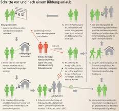 Eine weitere voraussetzung für den bildungsgutschein besteht darin, dass die weiterbildung dem betroffenen bessere chancen auf dem arbeitsmarkt ermöglicht. Bildungsurlaub Wie Beantragen Wer Hat Anspruch Wer Zahlt Dgb