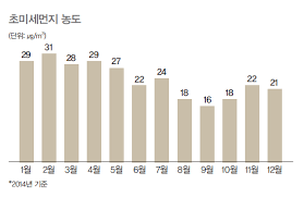.(동네) 미세먼지 확인 가능 미세먼지 농도 범위에 따른 4단계 표시 network 사물인터넷(iot) 기반 핸드폰 앱을 통한 실시간 확인 관리자가 문자 등으로 주의보나 예보 통지 가능 농도 별 대응 메뉴얼. ì´ˆë¯¸ì„¸ë¨¼ì§€ 20 ì¤„ì´ê¸° ì„œìš¸ì •ì±…ì•„ì¹´ì´ë¸Œ Seoul Solution