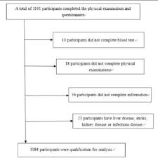 The Category Of Total Cholesterol Triglycerides Level Hdl