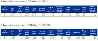 Noile Tarife De Referinta Pentru Politele Rca In Functie De Varsta Soferilor Si Masini Noutati Asigurari Totul Despre Asigurari Piata Asigurarilor Din Romania 1asig Ro
