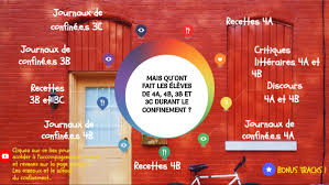 Un grand monde donc, pris dans une chorégraphie de déplacements virtuoses et des. Confinement 4a 4b 3b 3c By Karine Montard On Genially
