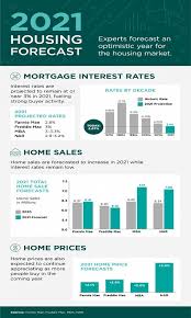Realtor.com's most recent forecast predicts home sales in the valley will jump 11.4% over last year's levels, which. 2021 Housing Forecast Infographic Love Where You Live