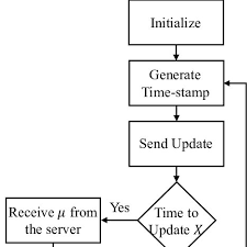 Asap Client Flow Chart The Client Generates A Time Stamp