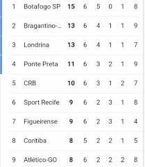 Big brazilian), is a brazilian professional league for men's football clubs. Classificacao Brasileirao Serie C Grupo A So Futebol Amino
