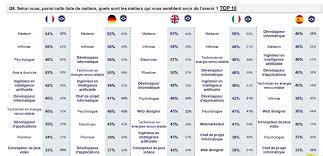 We did not find results for: Quels Sont Les Metiers D Avenir Selon Les Europeens Cb Expert