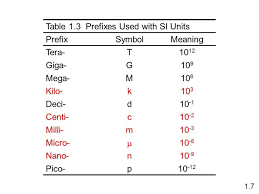 Up To Date Micro Kilo Chart Nano Conversion Chart Conversion Chart Giga Mega Kilo To Nano Conversion Chart Micro To Mi Science Cells Map Reading Writing Skills