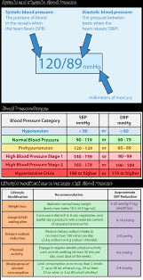 Blood Pressure Chart Blood Pressure Range Blood Pressure