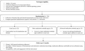 Medication reminder helps you keep track of all of your pill and reminds you when it's time to refill prescription. Medication Reminder Apps To Improve Medication Adherence In Coronary Heart Disease Medapp Chd Study A Randomised Controlled Trial Protocol Bmj Open