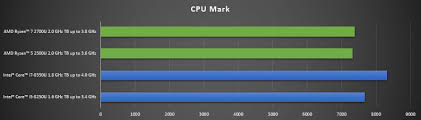 Compare amd ryzen 5 2500u with. LygybÄ— Varginantis GranulÄ—s Intel Core I7 8550u Vs Amd Ryzen 5 2500u Malzwischendurch Net