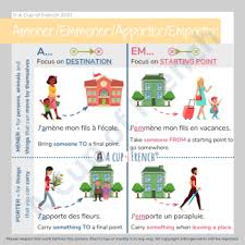 A partitive article in french (du, de la, des) is an unknown quantity of something. Category French Verbs A Cup Of French