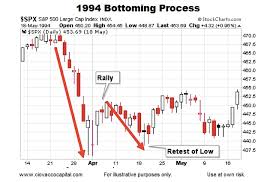 Historical Stock Market Bottoms Charts And Patterns See