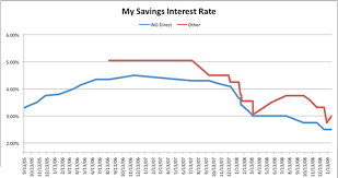 18 Ageless Historical Interest Rates For Savings Accounts