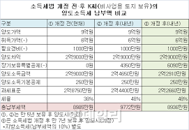 We did not find results for: ë¹„ì‚¬ì—…ìš© í† ì§€ì—ë„ ìž¥ê¸°ë³´ìœ ê³µì œ ì ìš© 7ë…„ ì´ìƒ ë³´ìœ í•´ì•¼ ì–'ë„ì„¸ ì¤€ë‹¤