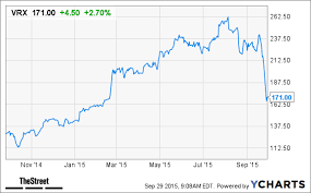Will Valeant Pharmaceuticals Vrx Stock Continue To Rebound