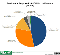 Presidents Proposed 2016 Budget Total Tax Revenue