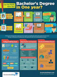 If speed is what you're looking for, check out these six tips to earning your degree as quickly as possible. How To Earn Your Bachelor S Degree In One Year Accelerated Degree Com Elearning Bachelor Program College Degree Teaching Degree