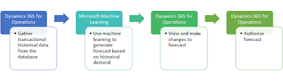 Demand Forecasting Overview Finance Operations