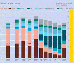 Economic History Of India Wikipedia