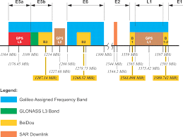 Lesson 10 Basic Gnss And The Future