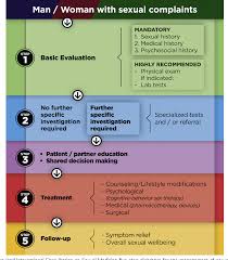 Image result for Female Sexual Dysfunction