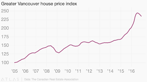 Greater Vancouver House Price Index