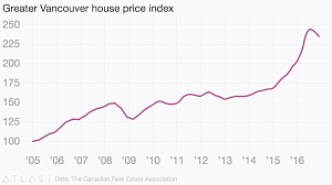 greater vancouver house price index