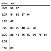 Stem Leaf Plots Examples