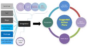 flowchart generating inputs for land resources action plan