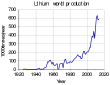 lithium as an investment wikipedia