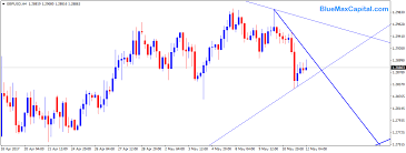 Gbpusd Forex Trading Chart Analysis 12 05 17 Bluemax