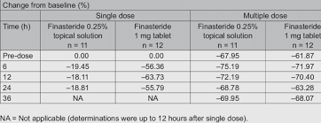 Suspendisse quis gravida massa felis. Percentage Of Change In Dht Levels From Pre Dose Baseline To Download Table