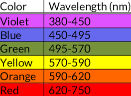 These colors occur naturally in nature and are on the light spectrum, so no color combine to make blue. Colors Of Rainbow With Their Associated Wavelengths Download Table