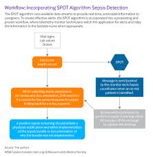 Sepsis is a syndromic response to infection and is frequently a final common pathway to death from many infectious diseases worldwide. Accelerating The Clinical Workflow Using The Sepsis Prediction And Optimization Of Therapy Spot Tool For Real Time Clinical Monitoring Nejm Catalyst