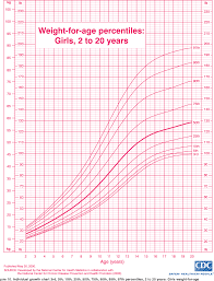 unfolded cdc height weight chart 2019