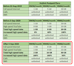 1 additional sim card with family plan. Hotlink Postpaid Has Increased Data Quota Without Additional Charge Since 5 September 2020 Sharetisfy