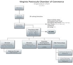 Organization Chart Virginia Peninsula Chamber Of Commerce Va