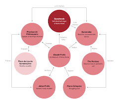 The Hunchback Of Notre Dame Character Map Notre Dame Character Map Novel Characters