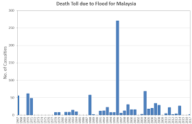 Devastating floods have caused widespread damage in northern and central sarawak over the past two days. Https Www Jica Go Jp Jica Ri Research Growth L75nbg00000bac29 Att Report Malaysia Final Jicav2 Pdf