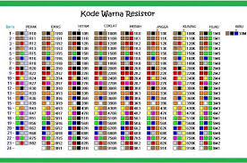 Merah, merah, merah, emas → 22 * 10² = 2.200 ohm atau 2,2 kilo ohm dengan 5% toleransi kuning, ungu, orange, perak → 47 * 10³ = 47.000 ohm atau 47 kilo ohm dengan 10% toleransi. Lengkap 5 Cara Menghitung Resistor Dengan Penjelasannya