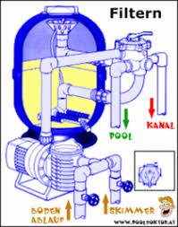 Sandfilteranlage Bedienungsanleitung Anschlussplan Pooldoktor At Schwimmbad Bauen Swimming Pool Filter