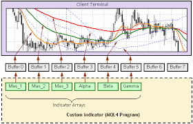 creation of custom indicators simple programs in mql4