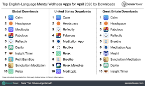 Not seeing the app that's right for you? Downloads Of Top English Language Mental Wellness Apps Surged By 2 Million In April Amid Covid 19 Pandemic