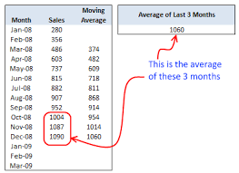 Rolling Average Of Last 3 Months Excel Excel Formula Learning