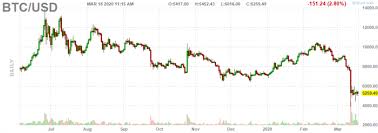 Bitcoin market cap drops 50% bitcoin lost half its market cap since yesterday. 3 Reasons Why Recent Bitcoin Crash Isn T The Death Shot For Btc Finbold