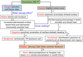 We did not find results for: Frontiers Impacts Of Soil Freeze Thaw Process And Snow Melting Over Tibetan Plateau On Asian Summer Monsoon System A Review And Perspective Earth Science