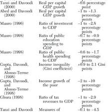 In 2020, malaysia had a corruption perception index score of 51 points, down by two points from the previous year. Pdf Corruption And Human Development
